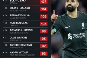 华体会hth-多特蒙德战平阿森纳，萨拉赫扑点救主西甲