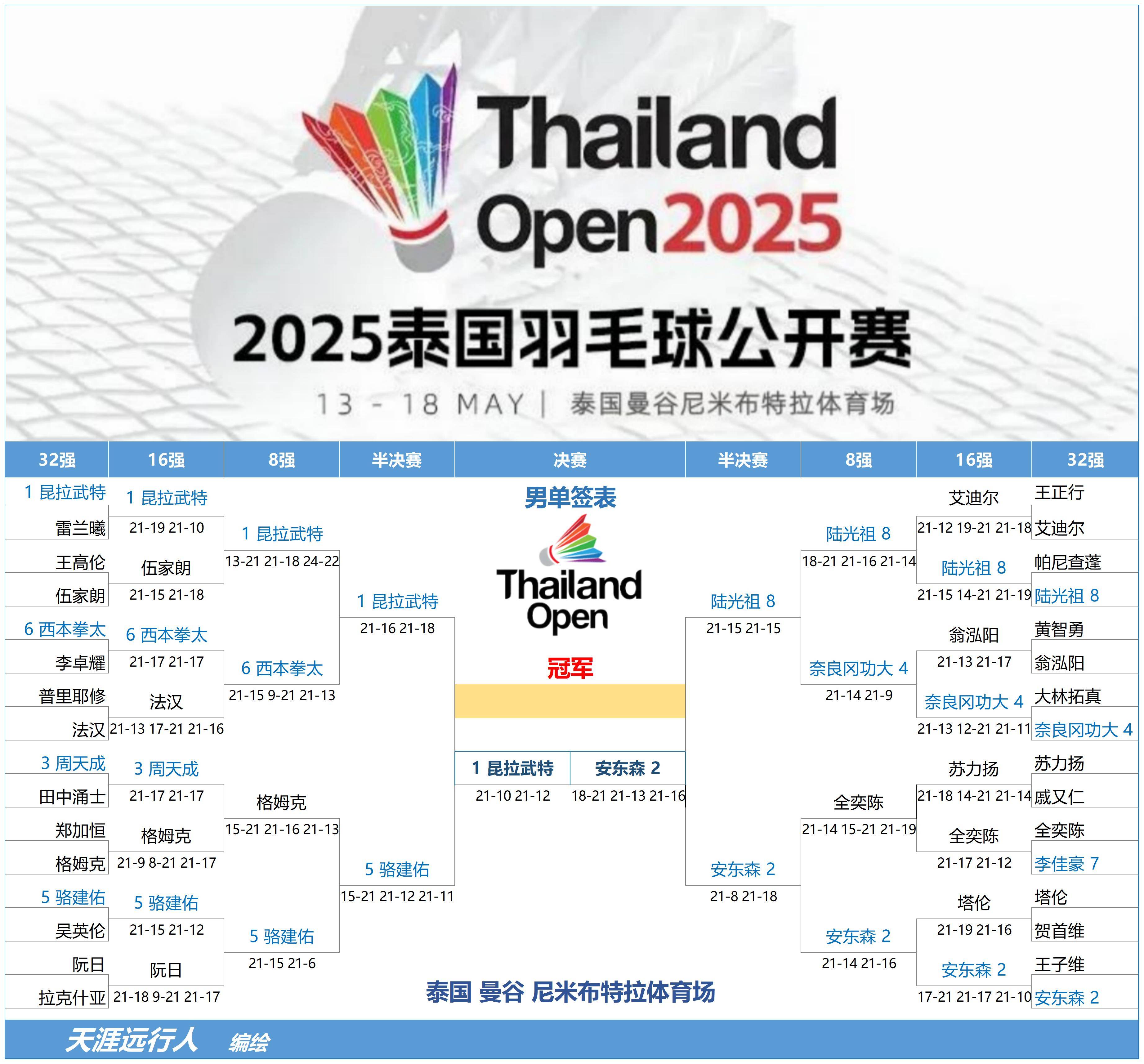 华体会登录-关于泰国羽毛球队力克法国羽毛球队,马琳制霸全场的信息 第1张 华体会登录-关于泰国羽毛球队力克法国羽毛球队,马琳制霸全场的信息 第1张
